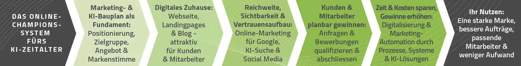 Die 5 Schritte des Online-Champions-Systems fürs KI-Zeitalter im Überblick