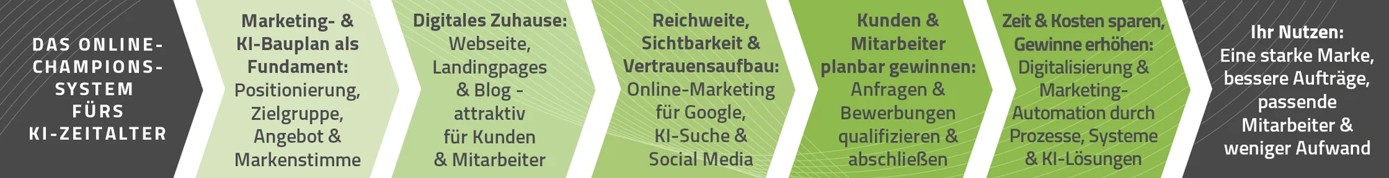 Die 5 Schritte des Online-Champions-Systems fürs KI-Zeitalter im Überblick
